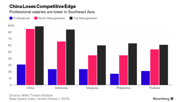 中国白领工资遥遥领先 劳动力成本全面超越东南亚
